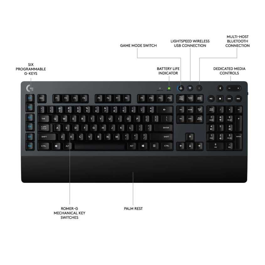 A black Logitech keyboard with labeled features including six programmable G-keys, Romer-G mechanical switches, game mode switch, battery life indicator, palm rest, media controls, and multiple connectivity options.