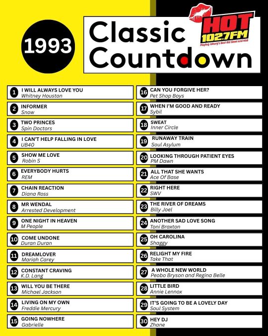 A yellow and black 1993 Classic Countdown chart from Hot 102.7 FM lists 25 hit songs of the year, featuring artists like Whitney Houston, UB40, Pet Shop Boys, and Michael Jackson. Each track is ranked and numbered on this Classic Countdown keepsake.